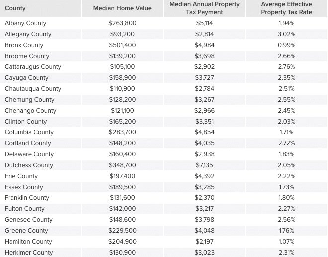 tax rate by county New York (SmartAsset)